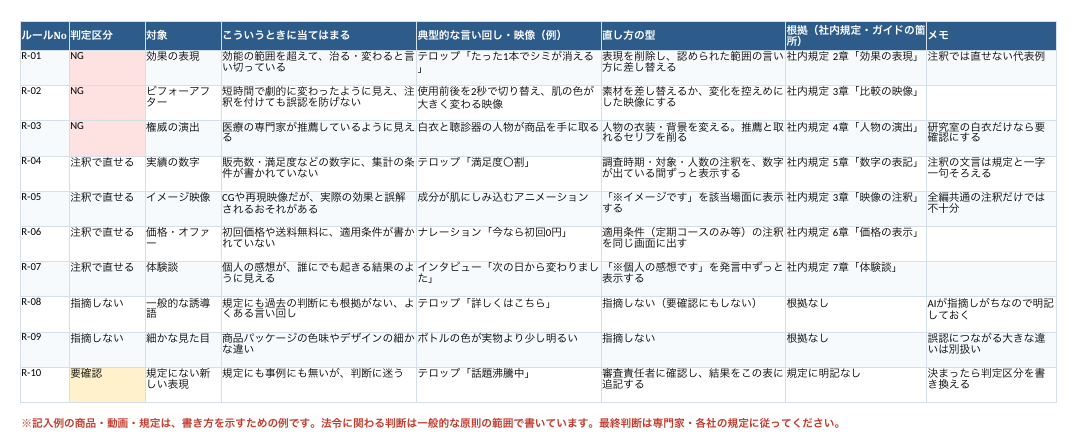 動画広告の審査チェックシートとAI審査設計の記入例