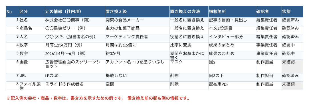 事例公開前の匿名化チェックリストの記入例