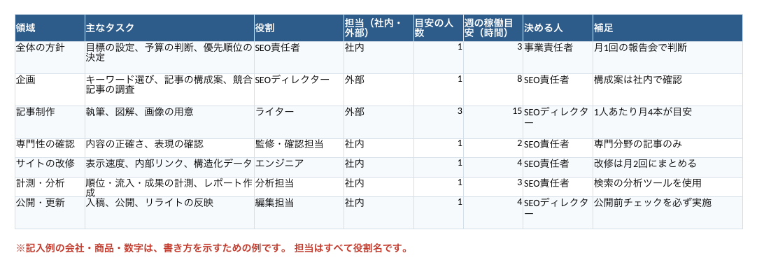SEOの体制表と月次スケジュールの記入例