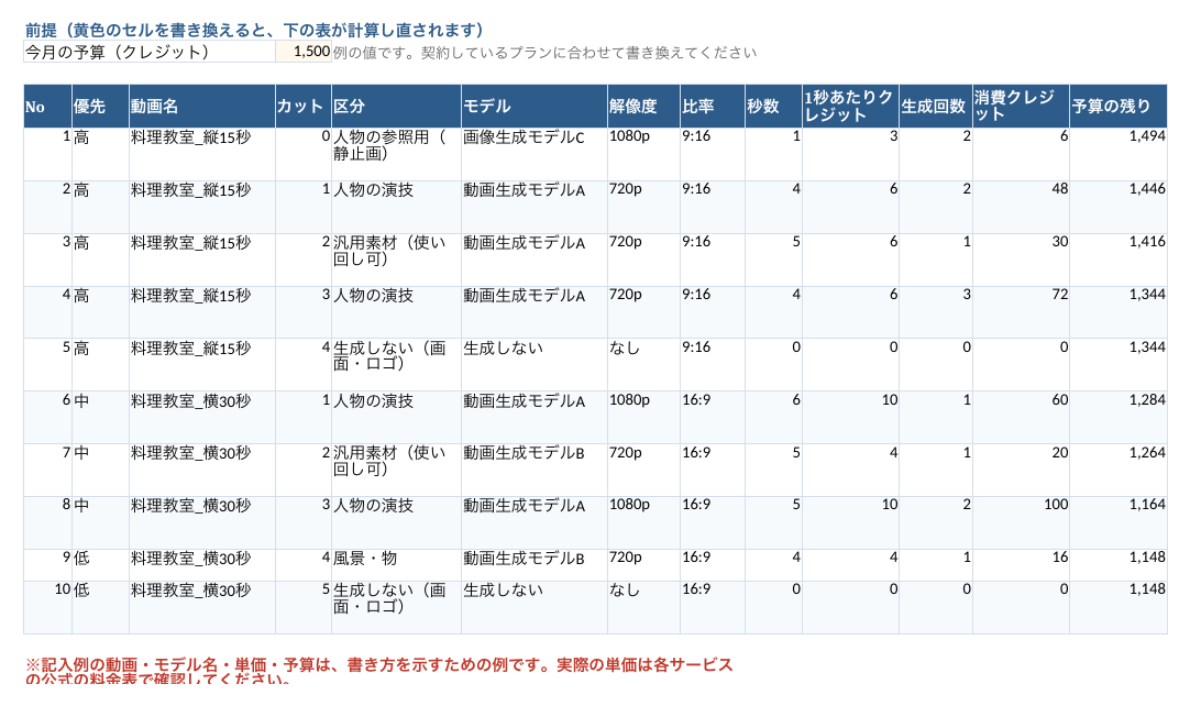 動画生成AIの生成キューとコスト管理表の記入例
